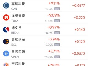 周二热门中概股涨跌不一 拼多多跌13.64%，小马智行涨22.63%